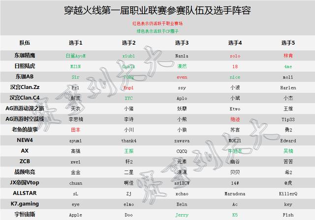 穿越火线:七年前的80名职业选手如今只剩下7名选手征战赛场