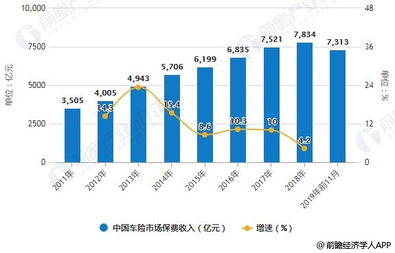 2019年中国汽车保险行业市场分析:保费收入增速下降非车险发展迅速