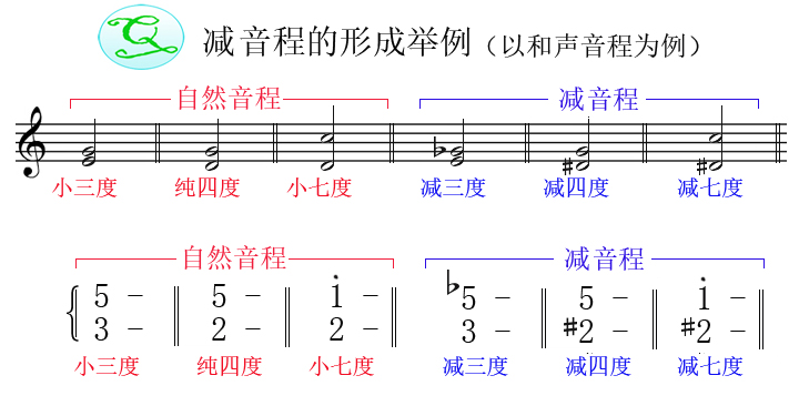 樂理·音程(4)增,減音程;單,複音程;協和與不協和音程