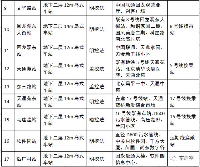 地铁13号线拆分环评公示