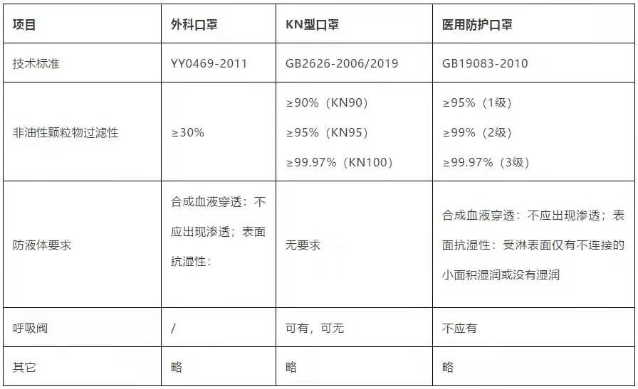 医用外科口罩,n95,kn95……傻傻分不清?看完这篇就懂了