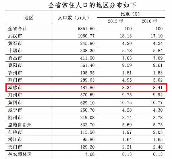 孝感市 常住人口图片