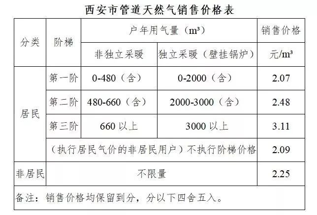 天然气多少钱一方图片