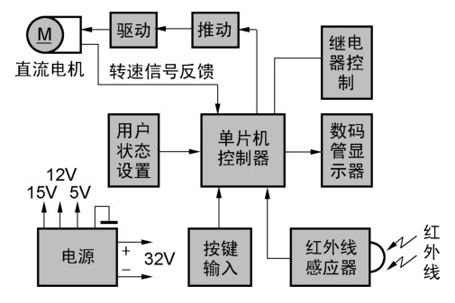 图12 红外感应自动移门主控制器的构成