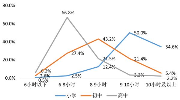 睡眠不足,学习压力又大