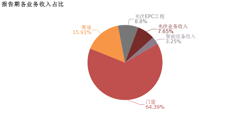 嘉寓股份:2018年歸母淨利潤下降7.9%,降幅較去年收窄