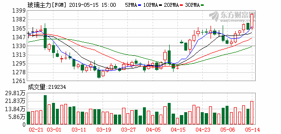 鄭商所調整玻璃期貨日內平今倉交易手續費為3元/手