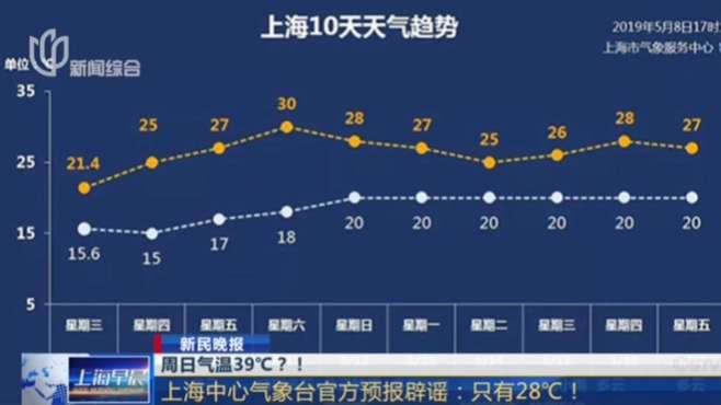 [图]周日气温39℃？！上海中心气象台官方预报辟谣：只有28℃！