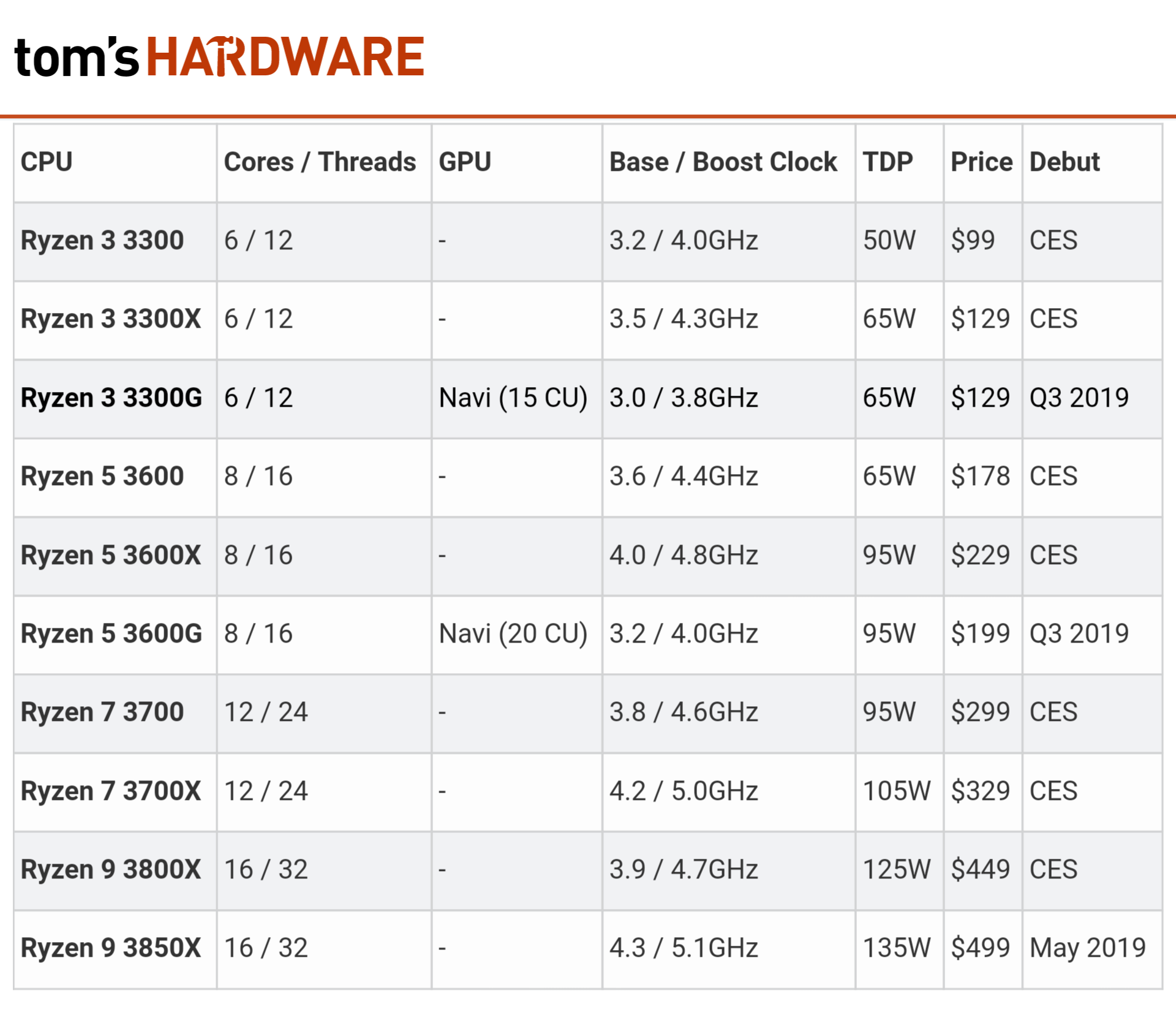 新 epyc 处理器细节的缺乏,估计是由于一些参数还在进行最后的修改