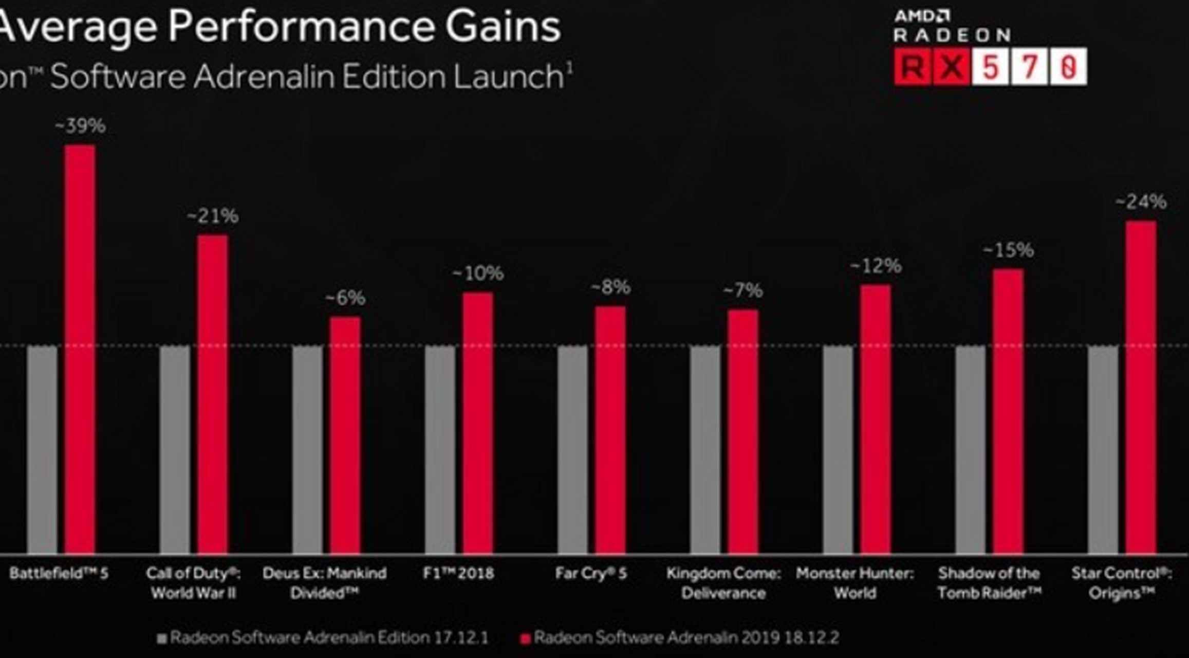 amd 推出"肾上腺素2019驱动,根据官方数据,rx 570显卡性能提升15%