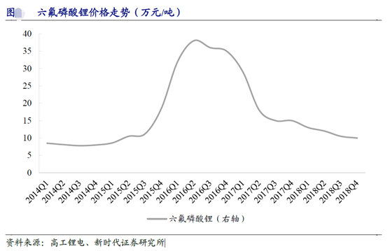 六氟磷酸锂价格走势图图片