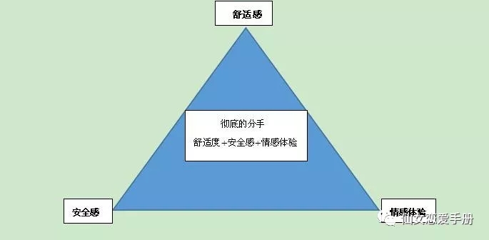 分手心理學:分手三角理論