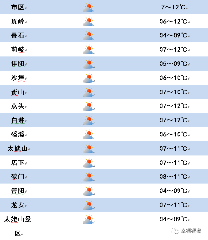 福鼎天气预报图片