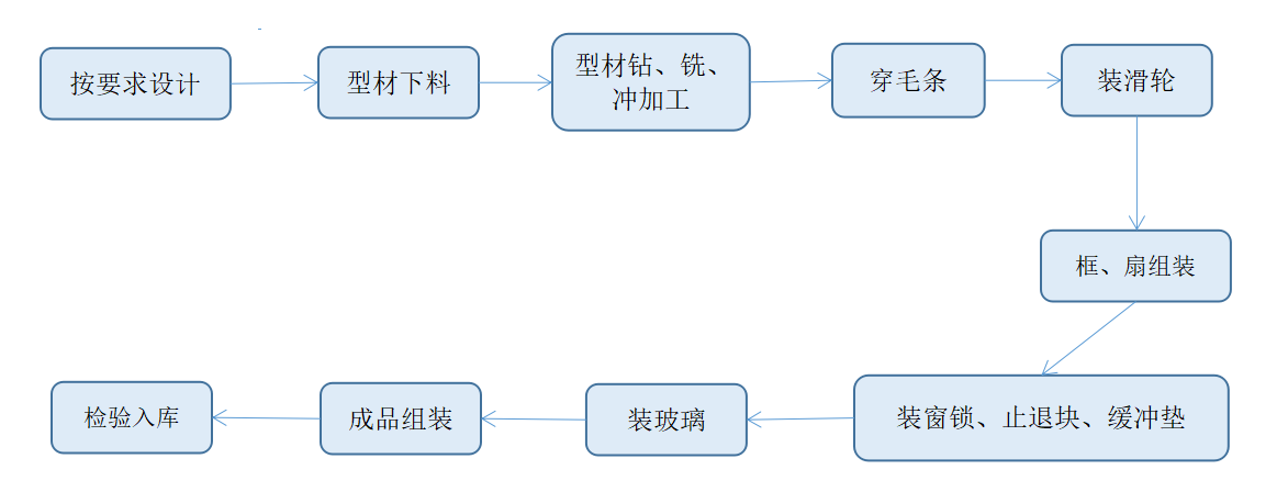 推拉铝合金窗加工工艺流程图