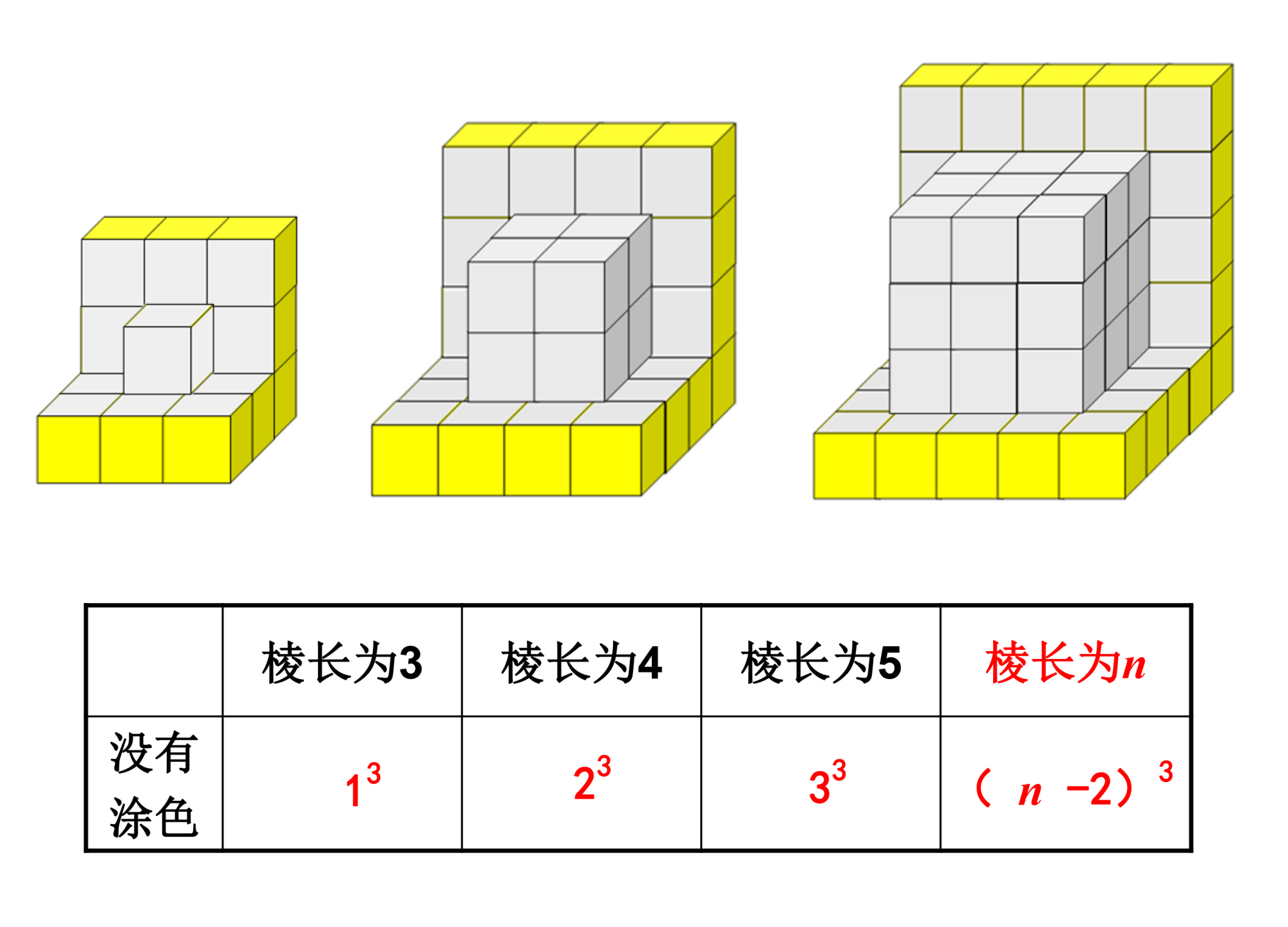 表面涂色的正方体分割后的涂色规律