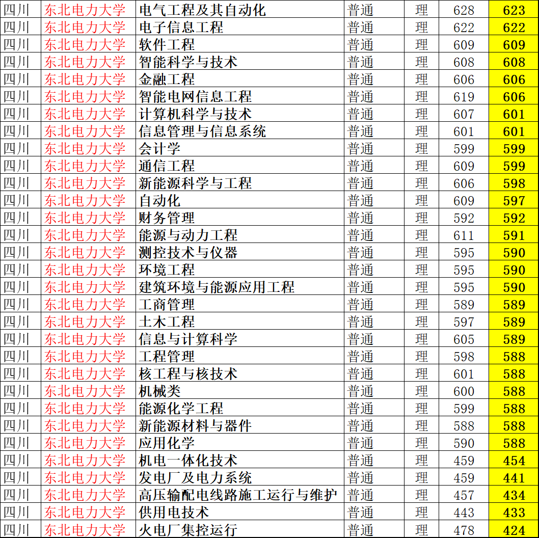 东北电力大学2019录取分数线(东北电力大学2019年录取分数线)