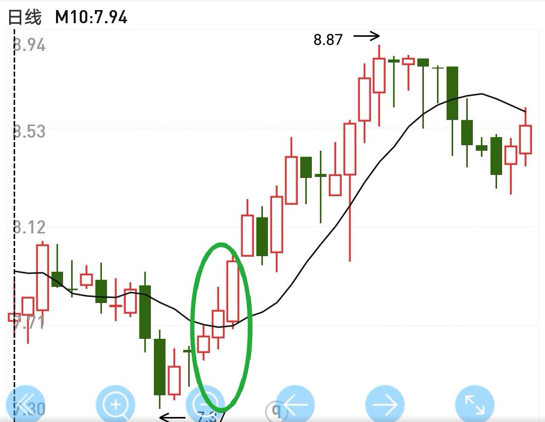 k线形态三个白武士,股票行情会如何演绎?