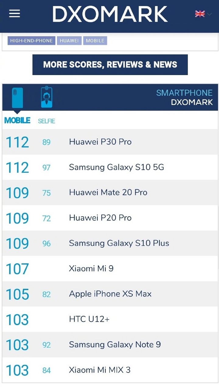 dxomark公布了三星galaxy s10 5g后置拍照的分数,与华为p30 pro并列第