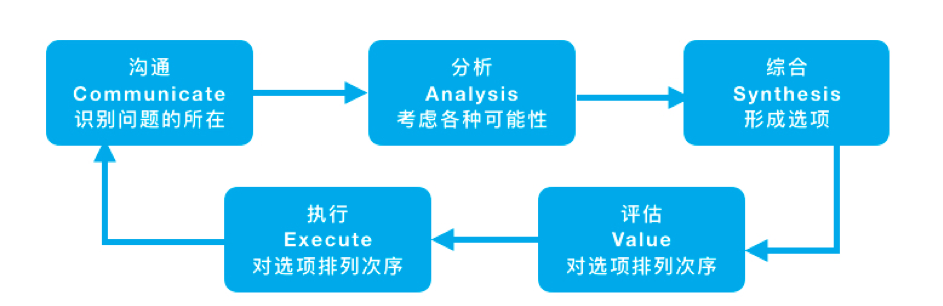 casve循环模型 4.1.1决策四格分析法