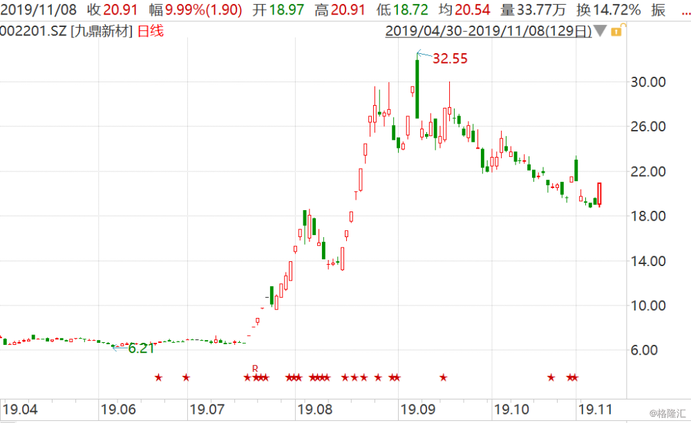 九鼎新材(002201.sz)获"世界铜王"入主有进展 股价涨停
