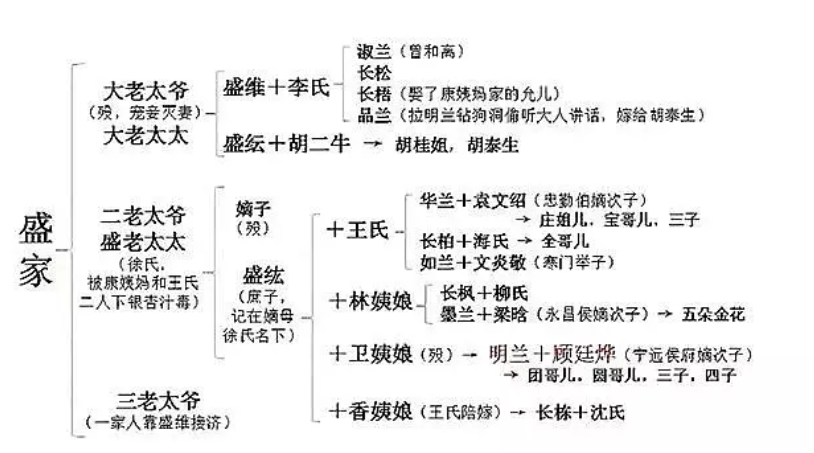 追劇有方法,教你快速看懂《知否》電視劇中人物關係