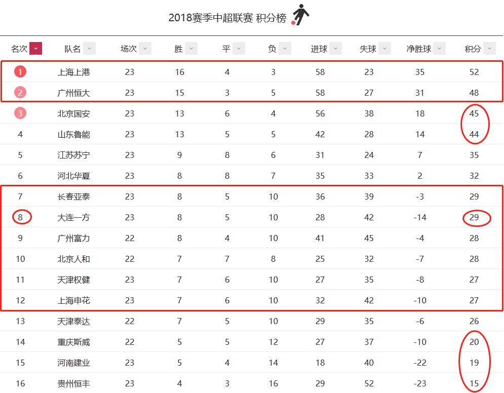 中超新积分榜:2队旧戏重演齐争冠,3队变道冲冠,6队同分三重奏