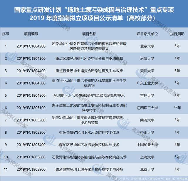 29所高校44个项目上榜!一批国家重点研发计划重点专项立项公示