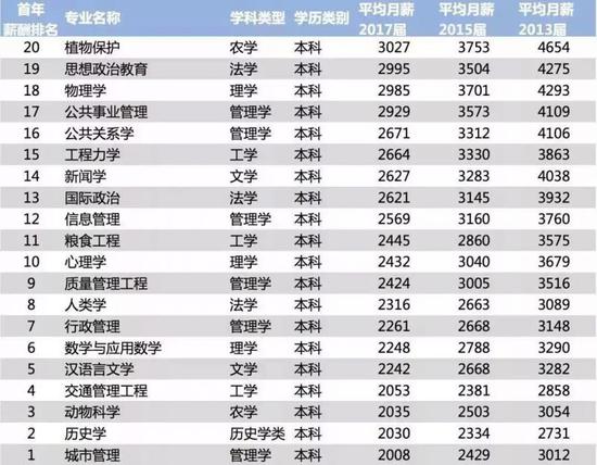 应用化学5年工资图图片