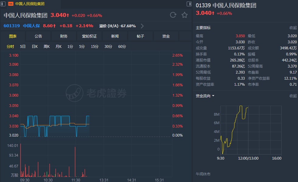 大和:升人保(01339)目标价至4.4港元 维持"买入"评级