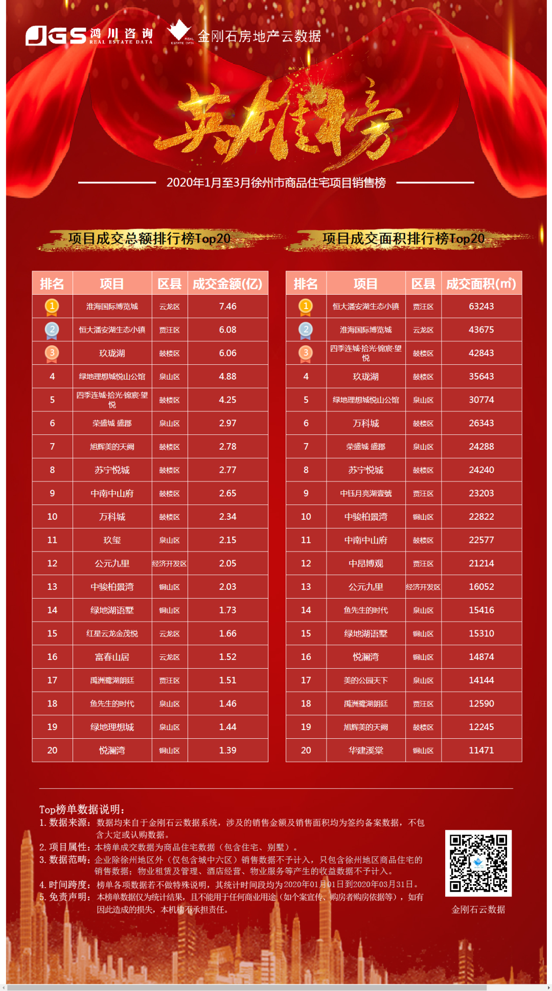 英雄榜！2020年1-3月徐州房企销售top20排行榜发布！