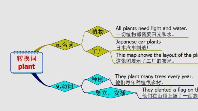 [图]michigan原创英语：转换词 plant用法