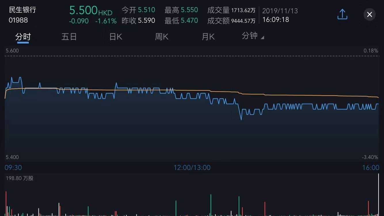 刘永好增持民生银行(01988)1302.25万股,分别每股作价5.665港元,5.