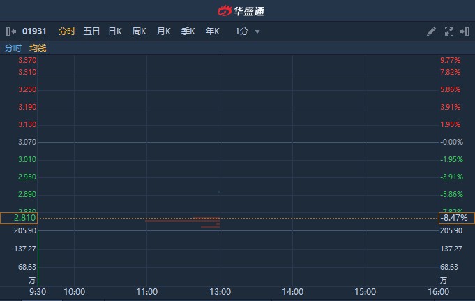 新股首日︱华检医疗(01931)首日挂牌 低开8.47%
