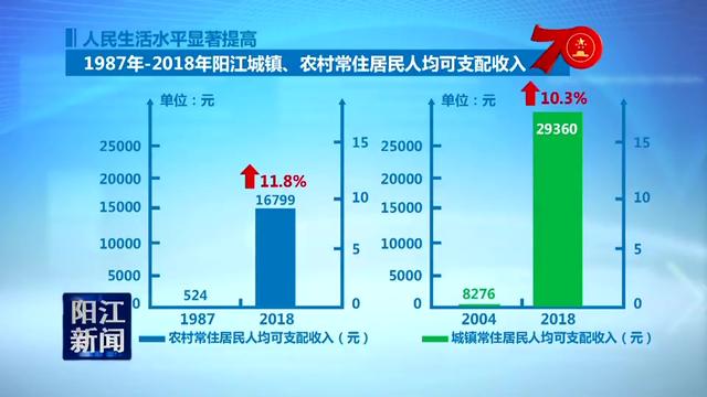 人民生活水平顯著提高