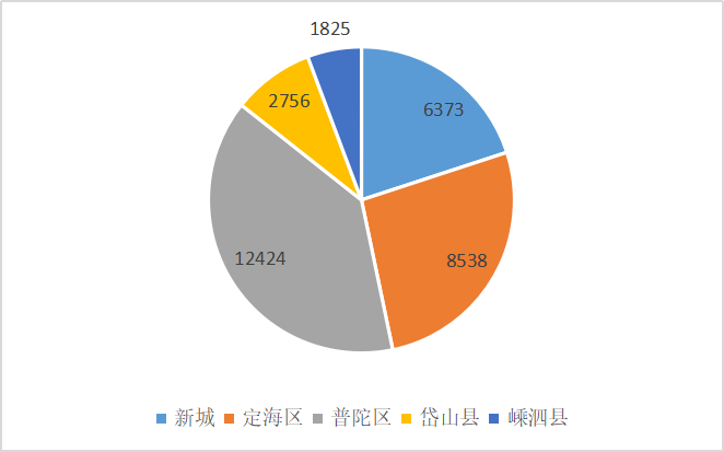 10-6.16累計成交308套 環比上漲26