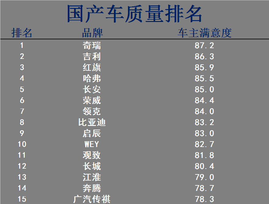 国产车质量排名更新了,红旗力压哈弗,吉利升第二,第一实至名归