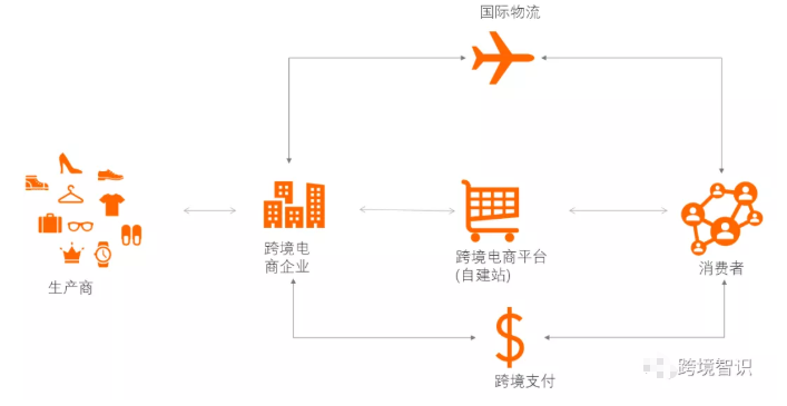 跨境电商独立站b2c