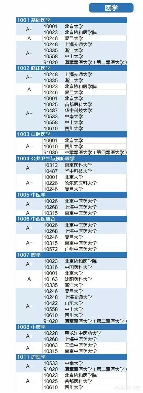 选医学院校,一张图看懂9大医学专业对应的医学名校,比排名靠谱