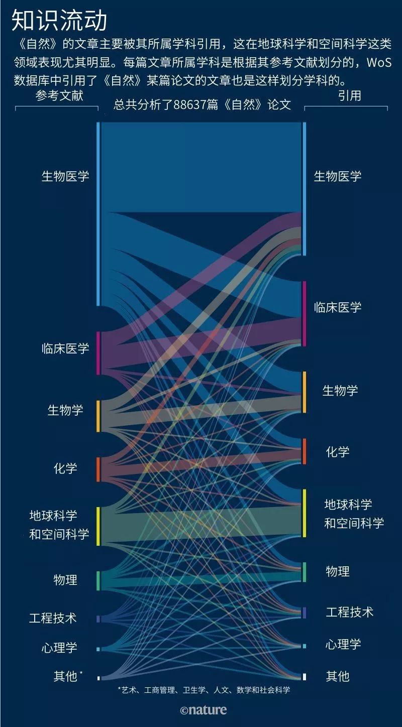 跨度100年的8万余篇论文构成的世界