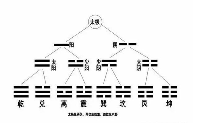 周易的八卦类像