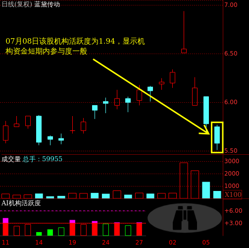 蓝黛传动(002765)个股主力机构活跃度动向解读