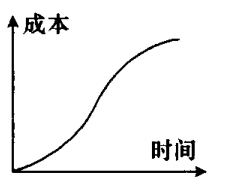 人生中的无效时间成本,你抓住了吗?