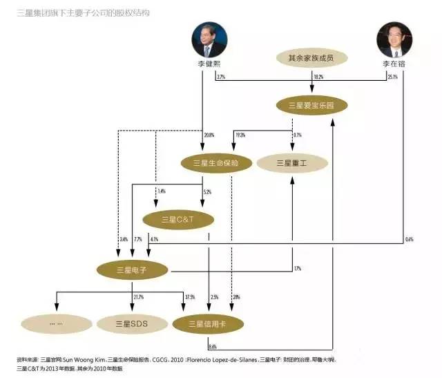 重磅|揭秘韩国最大财团三星