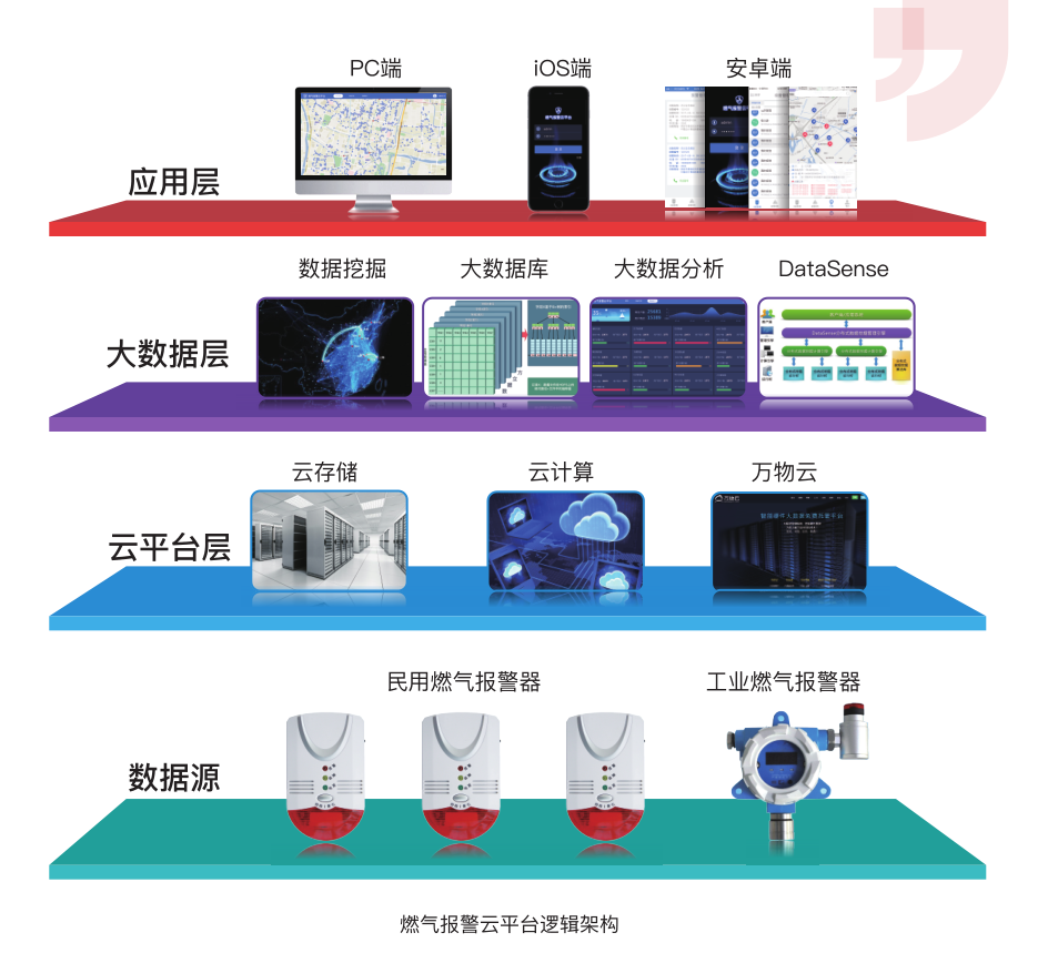 智慧燃气报警大数据云平台建设方案