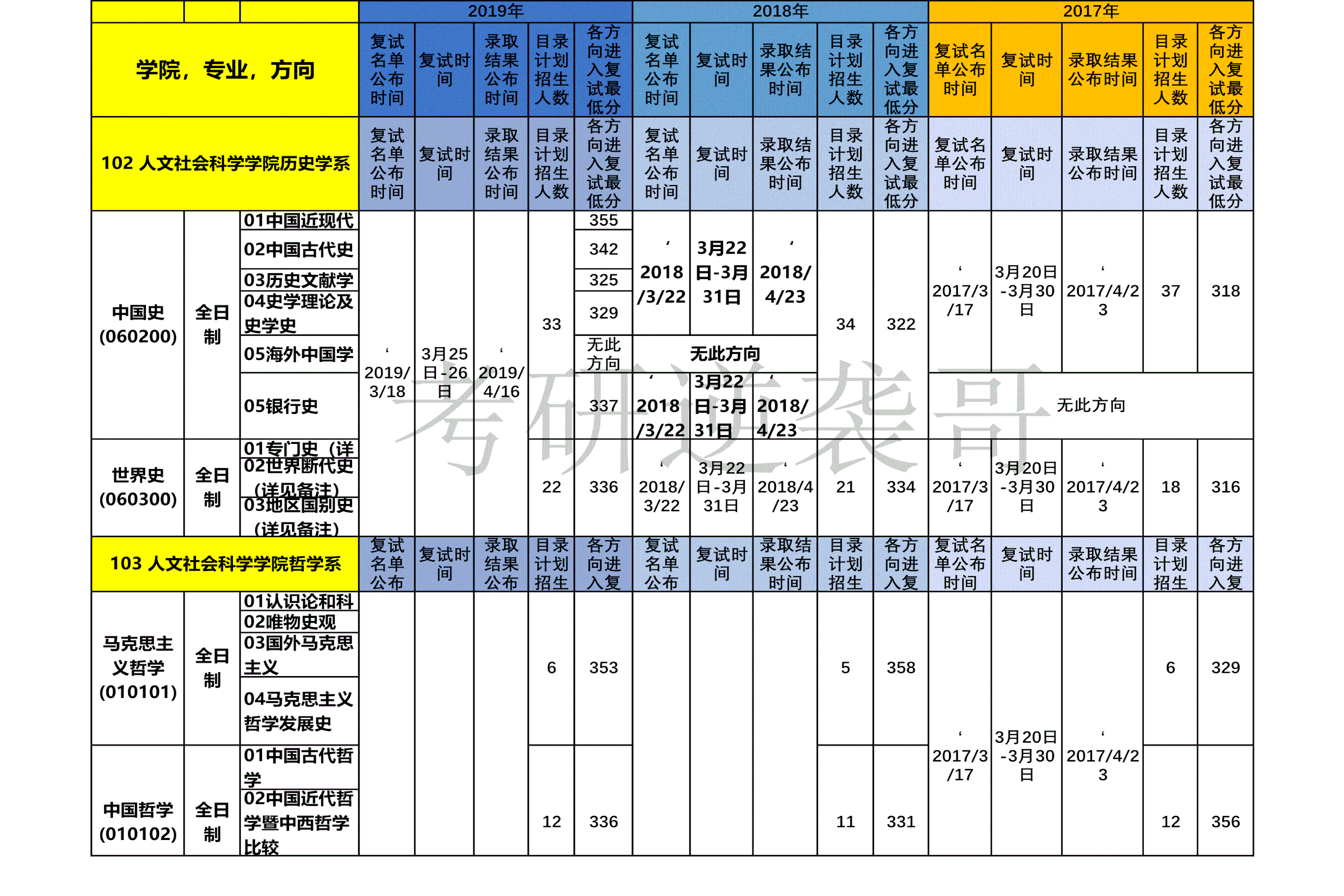 華東師範大學2017-2019所有專業考研複試分數線彙總