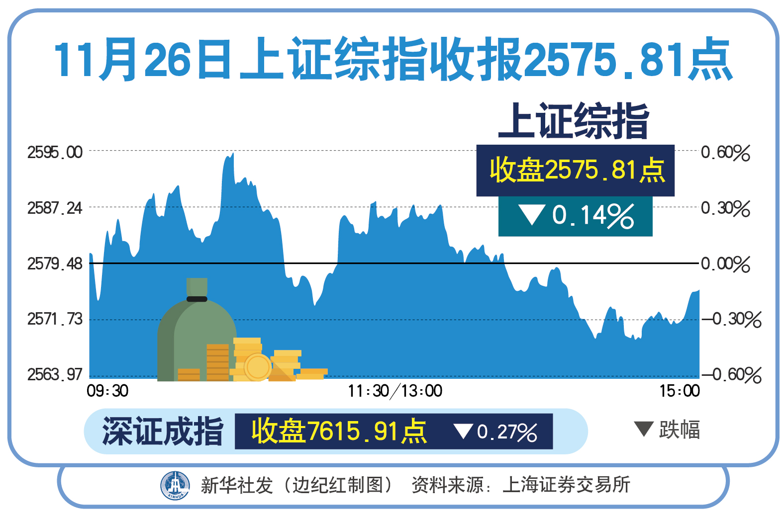 11月26日上证综指收报2575.81点