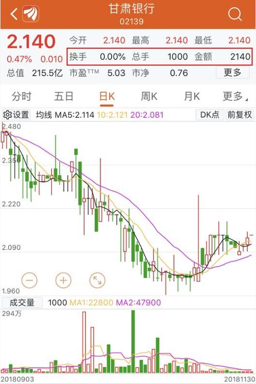 江西银行在6月底上市后,截至周五收报6.64港元,较发行价微涨3.