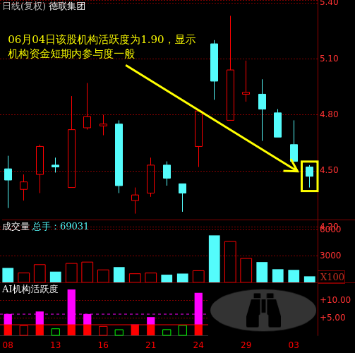 德联集团(002666)个股主力机构活跃度动向解读