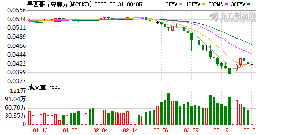 受疫情影響墨西哥比索兌美元匯率持續下跌