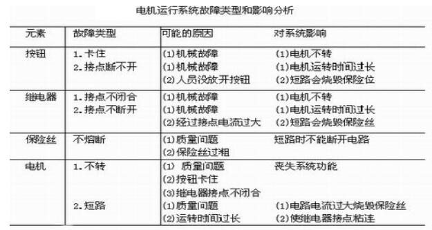 安全系统分析——故障类型,影响及致命度分析